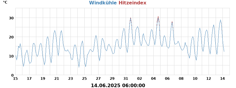 heatchill