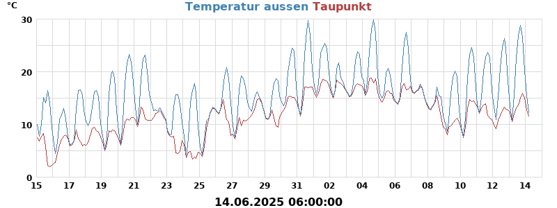 temperatures