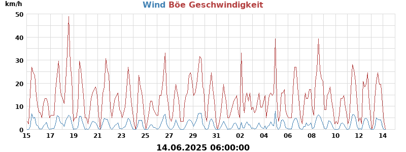 wind
