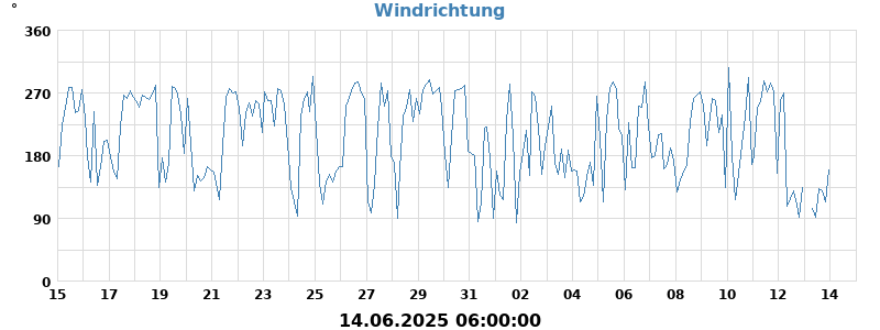 Hi Wind