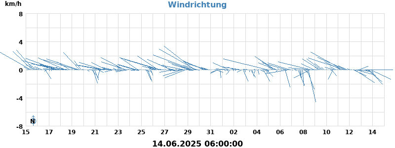 Wind Vector